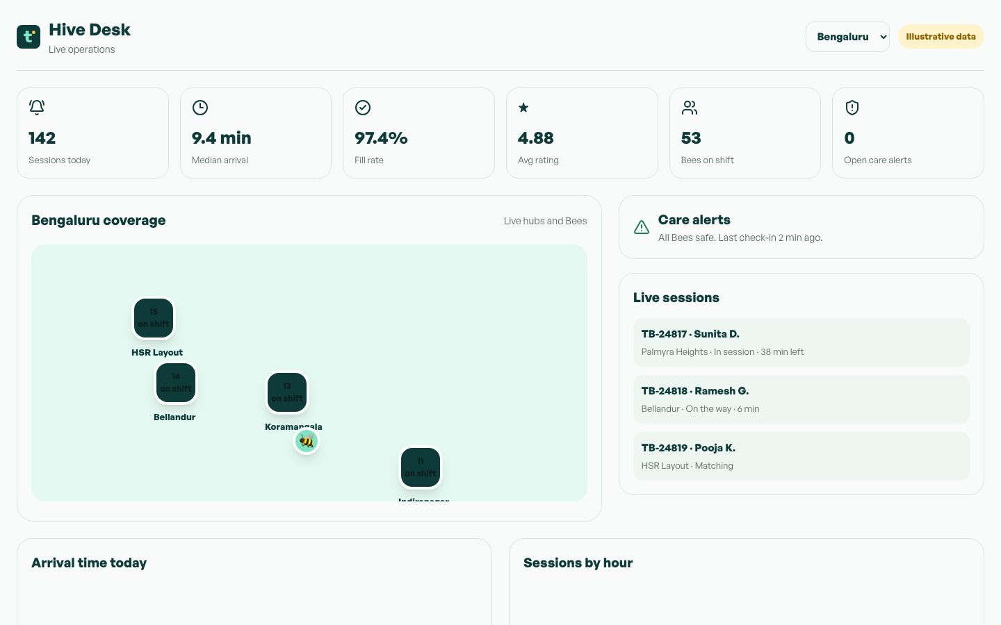 Hive Desk: 142 sessions today, 9.4 min median arrival, a coverage map and live sessions.