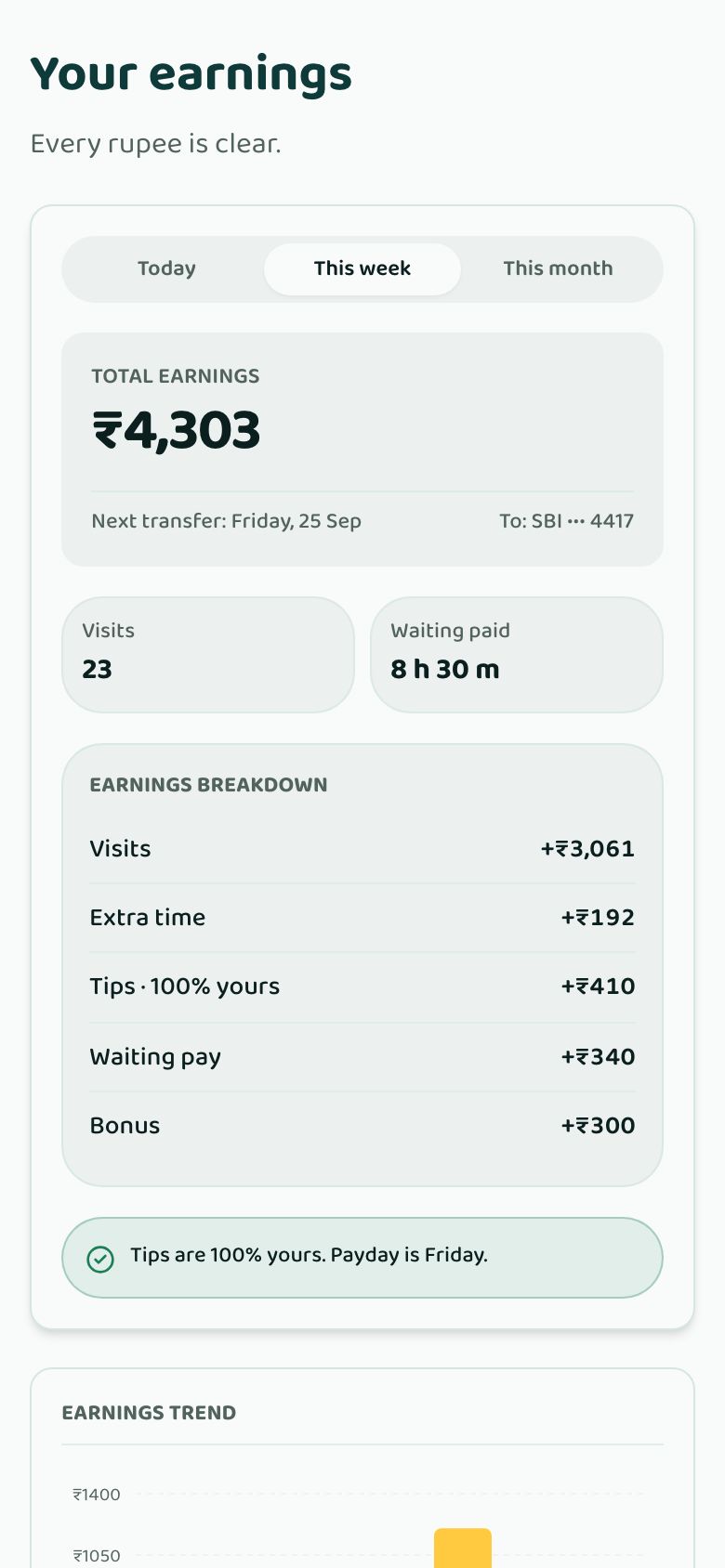 Bee app earnings: ₹4,303 this week, tips 100% the Bee's, payday Friday.